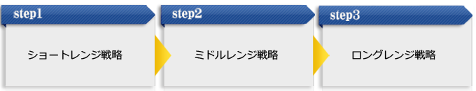 「ショートレンジ戦略」→「ミドルレンジ戦略」→「ロングレンジ戦略」