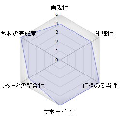評価4.5