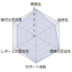 評価4.5