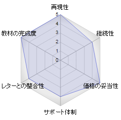 評価4.5